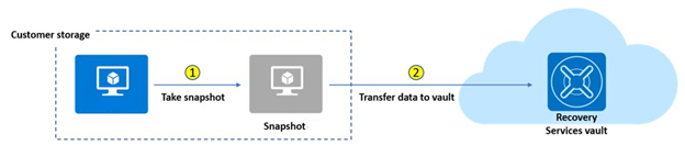 顯示 Azure 虛擬機器快照集備份如何儲存在復原服務保存庫的圖表。