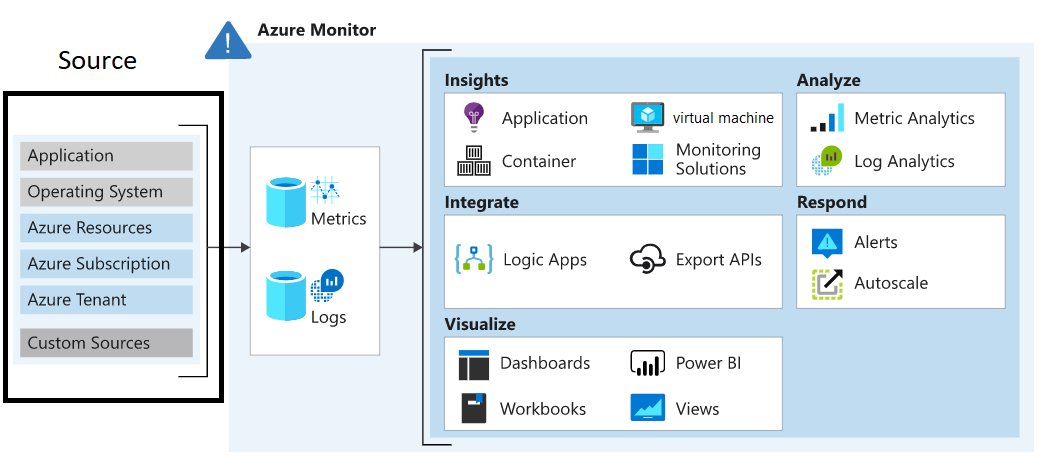 此圖表顯示 Azure 監視器的監視資料來源。