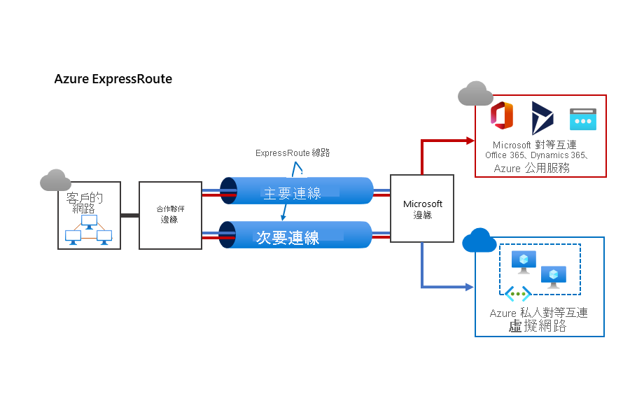 此圖表指出 ExpressRoute 連線的可能使用方式。在圖表中，客戶的網路會連線到合作夥伴邊緣網路。兩個連接（一個主要和次要）會連接到 Microsoft Edge 網路。流量會透過兩個線路，分別路由傳送至 Microsoft Peering for Office 365 和相關服務，以及使用 Azure 私人對等互連的其他 VNet。