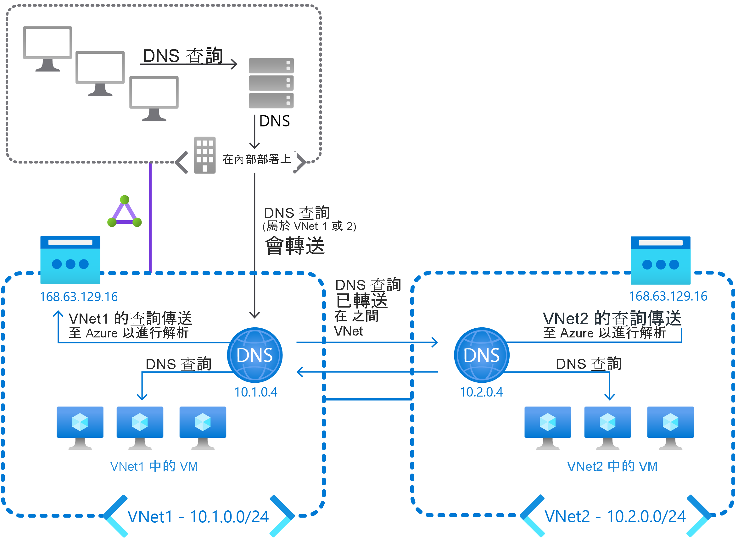 圖表具有一個內部部署網路和兩個 VNet，而每個 VNet 都已設定為自己的 DNS 伺服器。來自內部部署用戶端的 VNet1 和 VNet2 查詢會轉送至這些 DNS 伺服器。然後，也會在這兩個 DNS 伺服器之間轉送查詢，同時轉送至 Azure DNS。