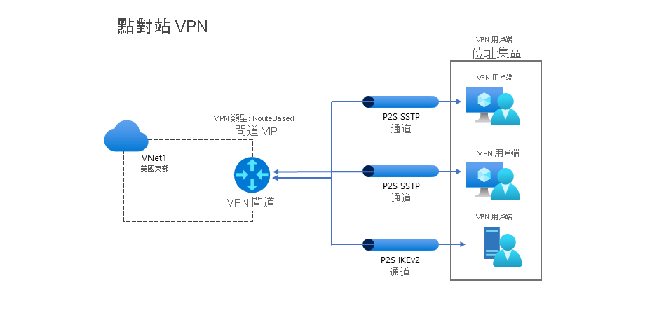 一般 P2S 設定的圖表。位於美國東部的 VNet1 連線到 VPN 閘道 (IP：131.1.1.1)。三個 VPN 通道輸入連線到 VPN 閘道。其中兩個是 SSTP 類型，而第三個是 IKEv2。用戶端使用者和裝置顯示在通道的遠端，各自有從集區配置的私人 IP 位址。