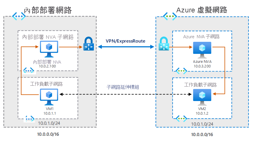 此圖表顯示透過 ExpressRoute 連線和子網路延伸模組連線的內部部署 VNet 與 Azure VNet，如前段文字所述。