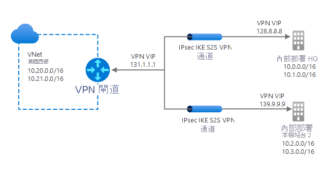 一般多網站 VPN 設定的圖表。位於美國西部的 VNet1 透過 VPN 閘道 (IP：131.1.1.1) 進行連線。閘道有兩個 IPsec/IKE VPN 通道。一個連線到 LocalSite1(IP：128.8.8.8)，另一個連線到 LocalSite2 (IP：139.9.9.9)。