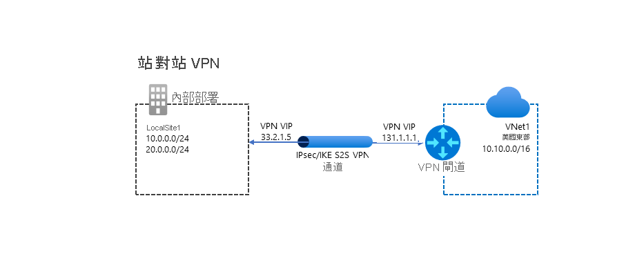 一般 S2S VPN 設定的圖表。標示為 VNet1 的 VNet (IP: 10.10.0.0/16) 透過 IPsec/IKE VPN 通道經由 VPN 閘道裝置 (IP：131.1.1.) 連線到位於總公司 LocalSite1 中的 VPN 裝置 (IP：33.2.1.5)。