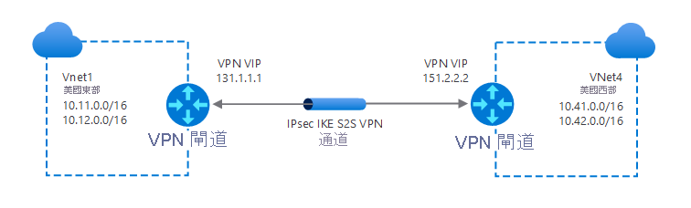 一般 Vnet 對 Vnet 連線的圖表。位於美國東部的 VNet1 透過 VPN 閘道 (IP：131.1.1.1) 進行連線。一個 IPsec/IKE 通道連線到位於美國西部區域 VNet4 邊緣的 VPN 閘道 (IP：151.2.2.2)。