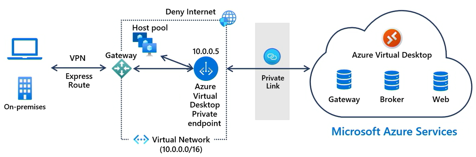 顯示 Private Link 將本機用戶端連線至 Azure 虛擬桌面服務的高階圖表。