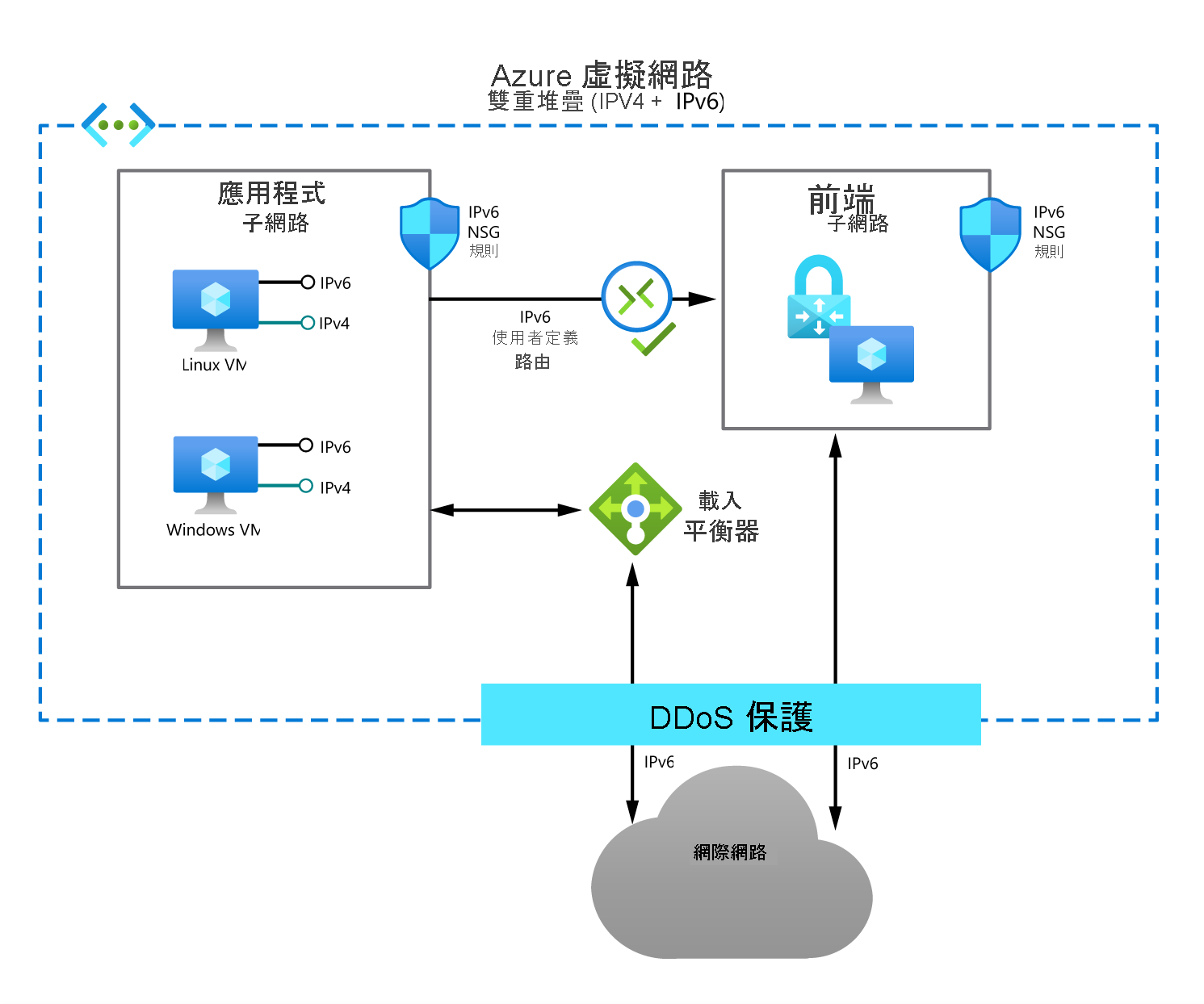 Azure 虛擬網路雙重堆疊的圖表。應用程式子網包含兩個 VM：一個 Linux 和一個 Windows，同時具有 IPv4 和 IPv6 位址。網路安全性群組可保護這些主機。負載平衡器會透過 DDoS 保護，將應用程式子網與 IPv6 網際網路連線。IPv6 使用者定義的路由會將應用程式子網連線到前端子網。