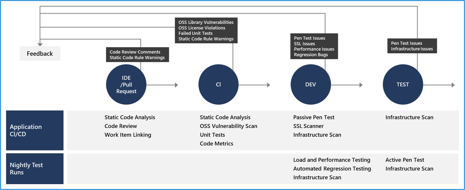 Screenshot of flowchart with IDE, and Pull, CI, Dev, and Test.