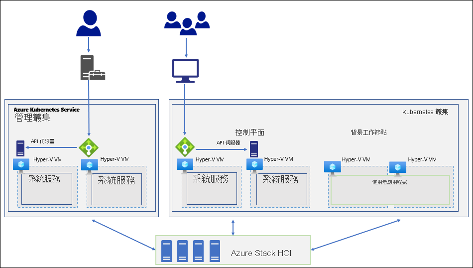 下圖說明 Azure Stack HCI 上的 AKS 的高階架構，包括管理叢集和 Kubernetes 叢集。