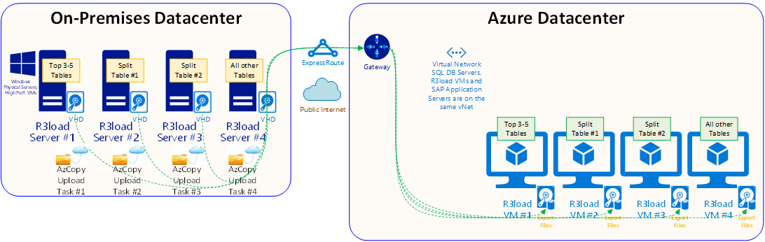 此圖表顯示使用 AzCopy，透過公用網際網路，從內部部署 R 3 負載匯出伺服器複製到 Azure Blob 儲存體。