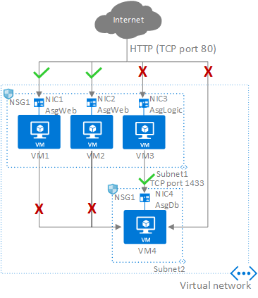 此圖顯示 Azure 網路安全性群組和應用程式安全性群組的範例。