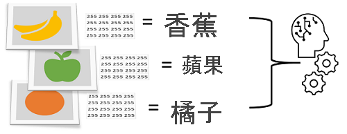 分類相片的螢幕擷取畫面，根據像素作為特徵且水果作為類別。