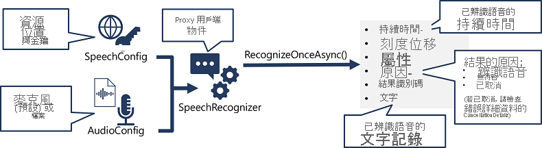 A diagram showing how a SpeechRecognizer object is created from a SpeechConfig and AudioConfig, and its RecognizeOnceAsync method is used to call the Speech API.