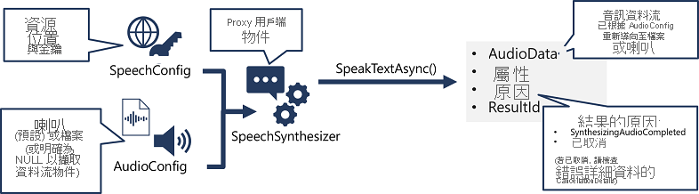 A diagram showing how a SpeechSynthesizer object is created from a SpeechConfig and AudioConfig, and its SpeakTextAsync method is used to call the Speech API.