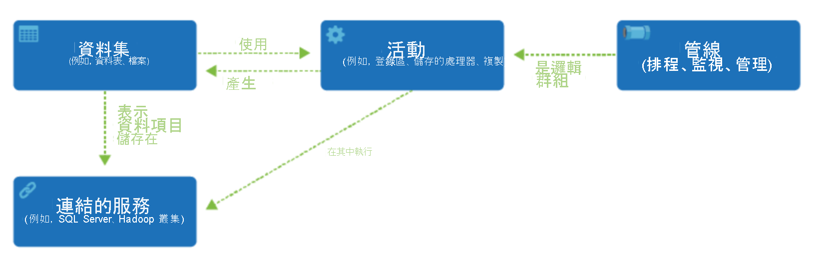 Data Factory 元件