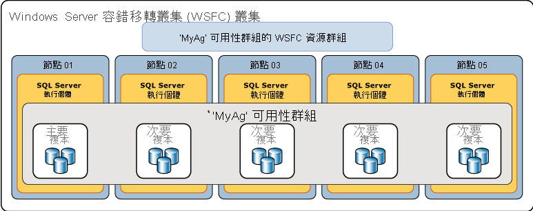 Always On 可用性群組設定