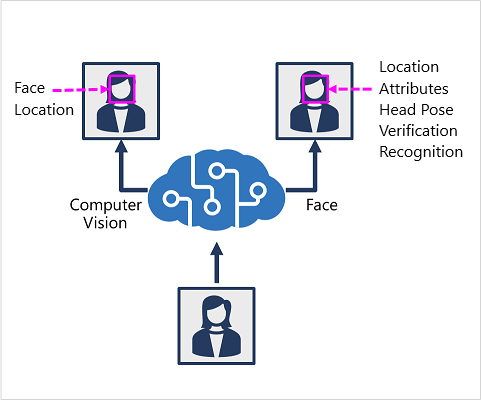 The Azure AI Vision and Face services offer facial analysis capabilities