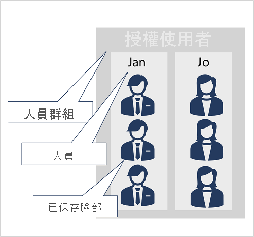 Person groups containing Person records with persisted faces