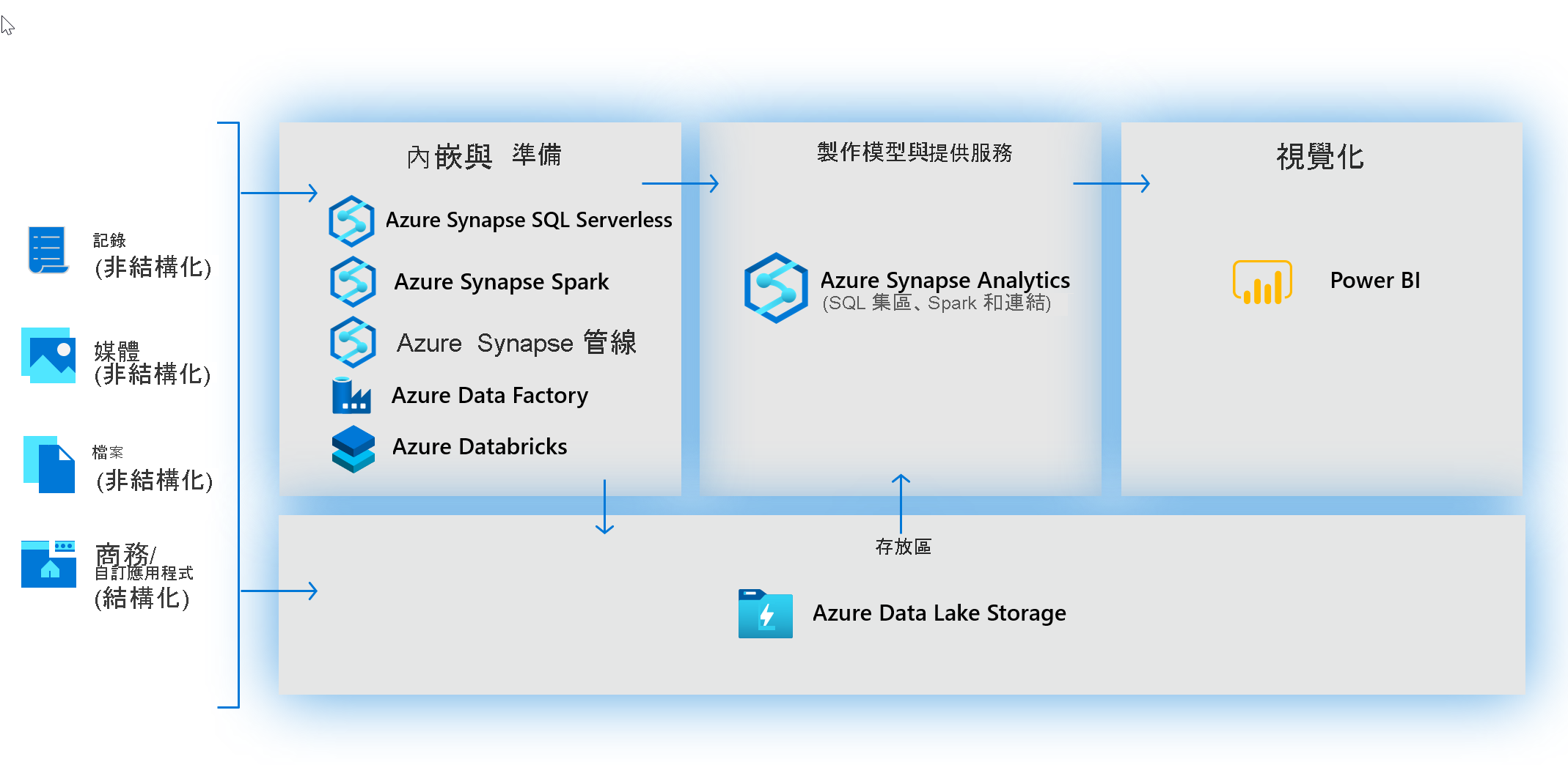 使用 Azaure Synapse Analytics 建置新式資料倉儲