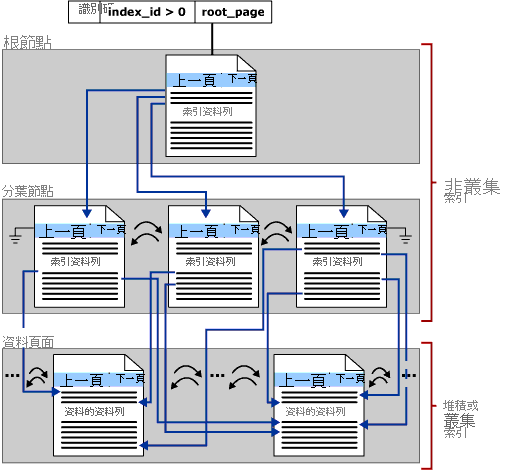 The B-tree architecture of an index in SQL Server and Azure SQL