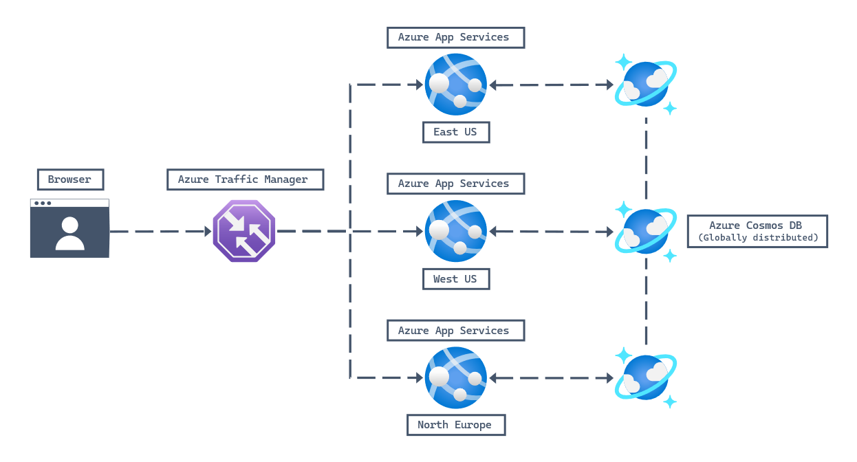 Web 工作負載的架構圖表，顯示使用者瀏覽器連線至 URL，此 URL 連線至 Azure 流量管理員以決定正確的重新導向目的地。然後，三個 Azure 區域 (北歐、美國西部、美國東部) 的三個 Azure App Service 執行個體連線至遍布全球的 Azure Cosmos DB for NoSQL 帳戶。