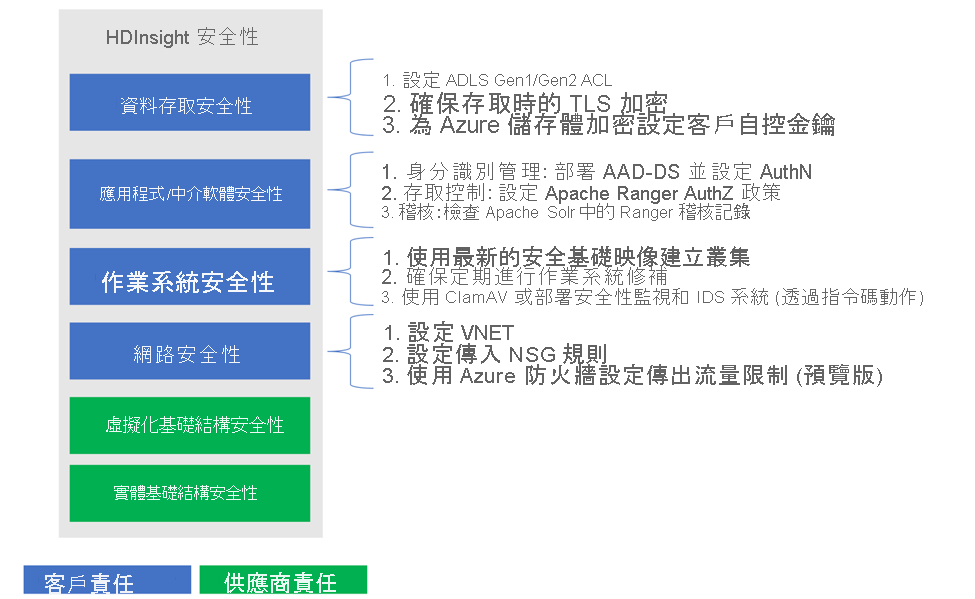 HDInsight 安全性層級