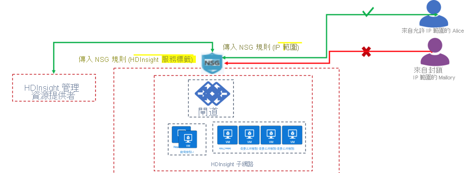 輸入網路安全性