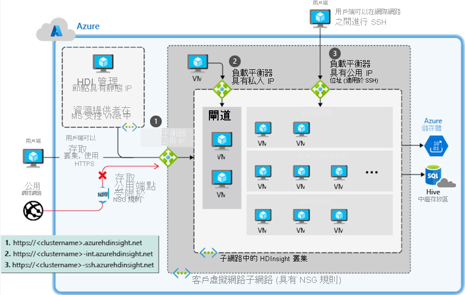 使用 VNet 部署的 HDInsight 叢集存取