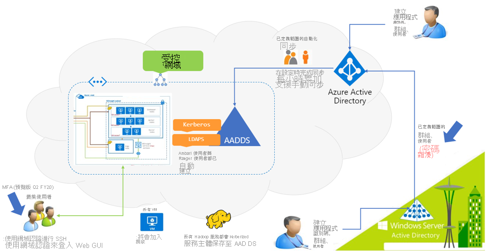 HDInsight 驗證程序