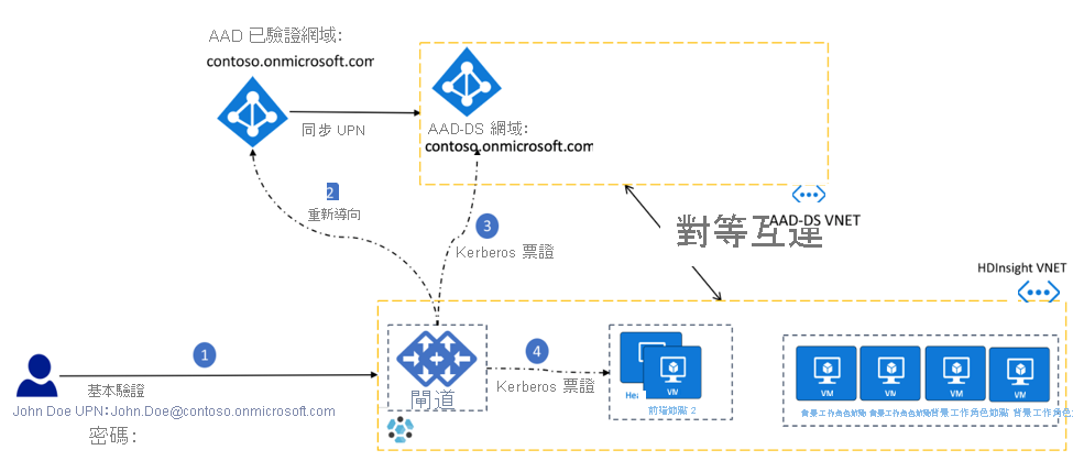 驗證：當密碼雜湊同步處理至 Microsoft Entra ID 時