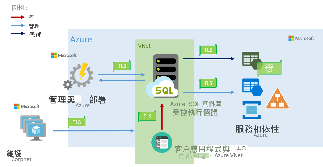 此圖表顯示 Azure SQL 受控執行個體中的連線方式。