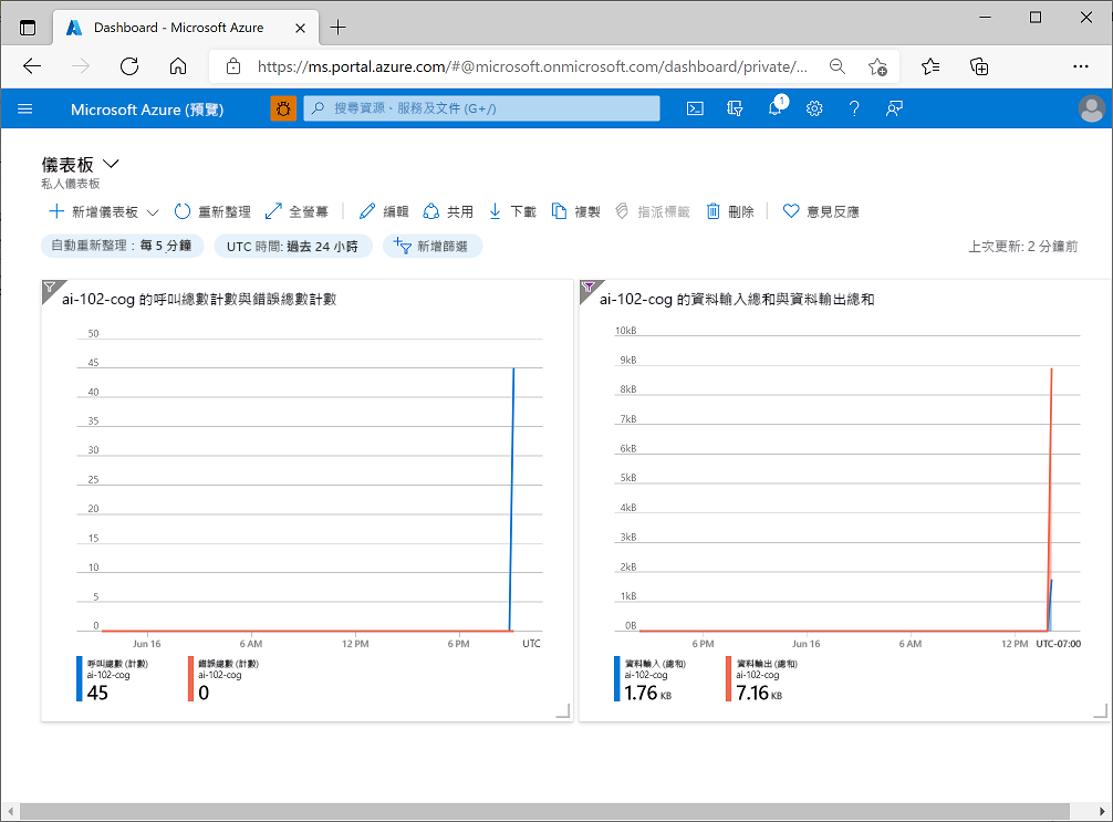 A screenshot showing metrics in a dashboard.