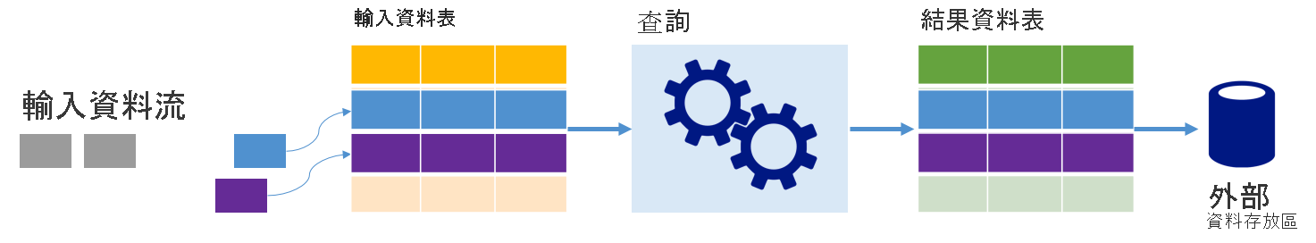 Spark 結構化串流如何將資料表示為資料表