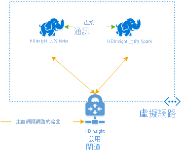 什麼是 Kafka 和 Spark 架構