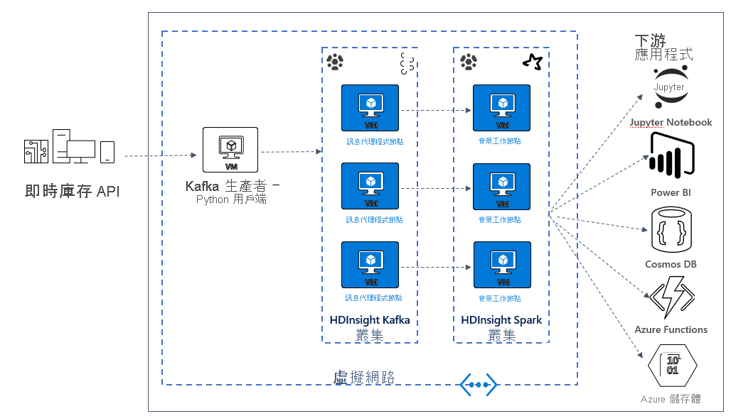 Kafka 和 Spark 範例解決方案架構