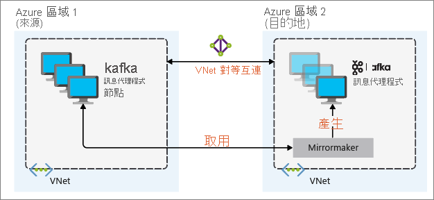 鏡像 Apache Kafka 架構