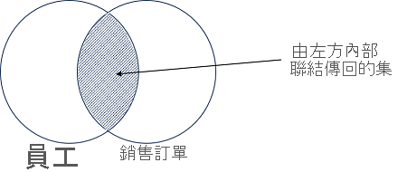 A Venn diagram showing the matching members of the Employee and SalesOrder sets