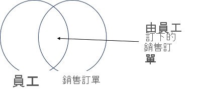 顯示 Employee 資料表與 SalesOrder 資料表聯結的文式圖表