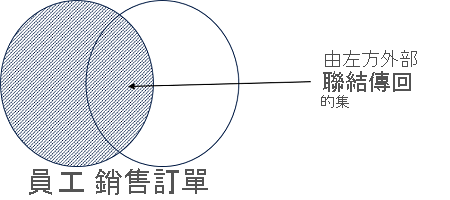 A Venn diagram showing the outer join results of the Employee and SalesOrder sets