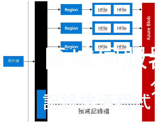 HBase 預寫記錄檔 (WAL) 會儲存在 Azure 分頁 Blob 中。