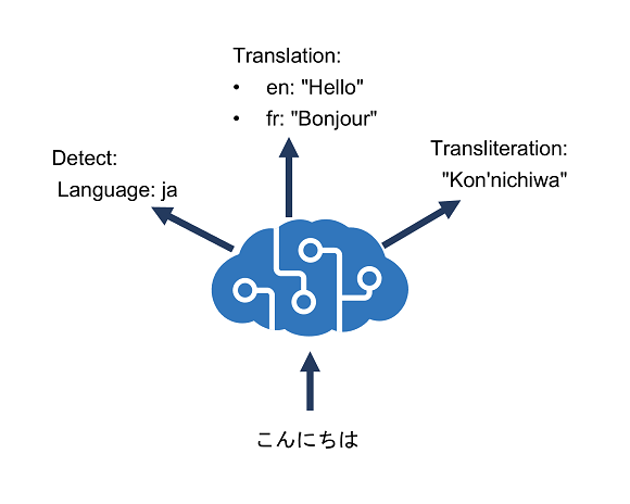 Diagram showing an Azure AI Translator resource performing language detection, one-to-many translation and transliteration.