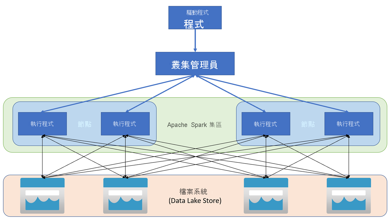 Azure Synapse Apache Spark 架構圖。