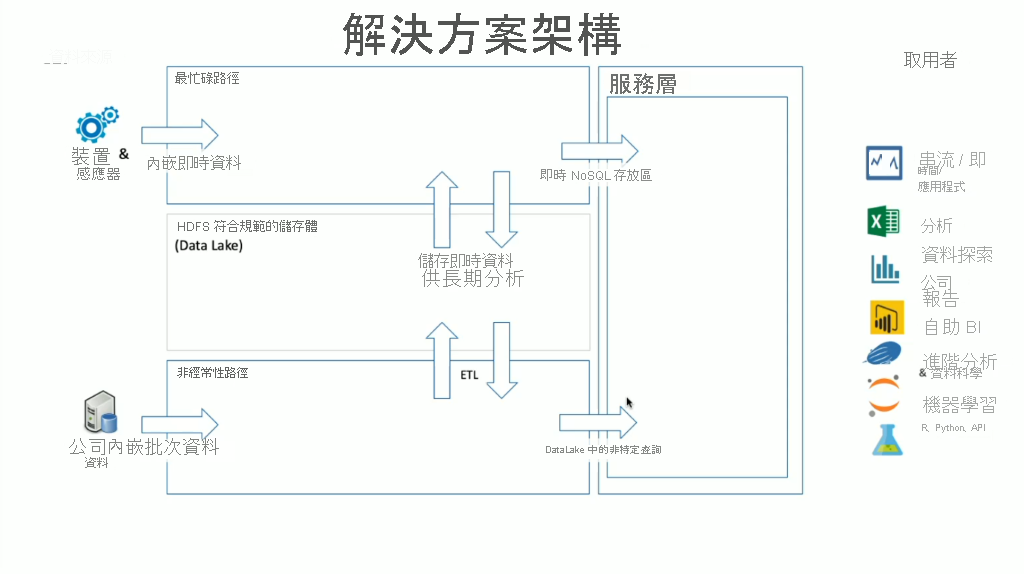 Lambda 解決方案架構