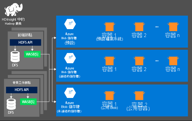 HDInsight 架構概念檢視