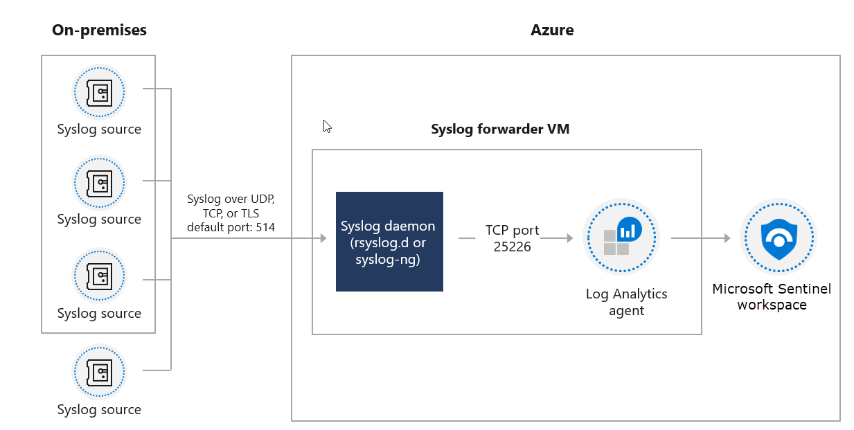 此圖顯示裝載 Syslog 連接器結構的 Azure VM。