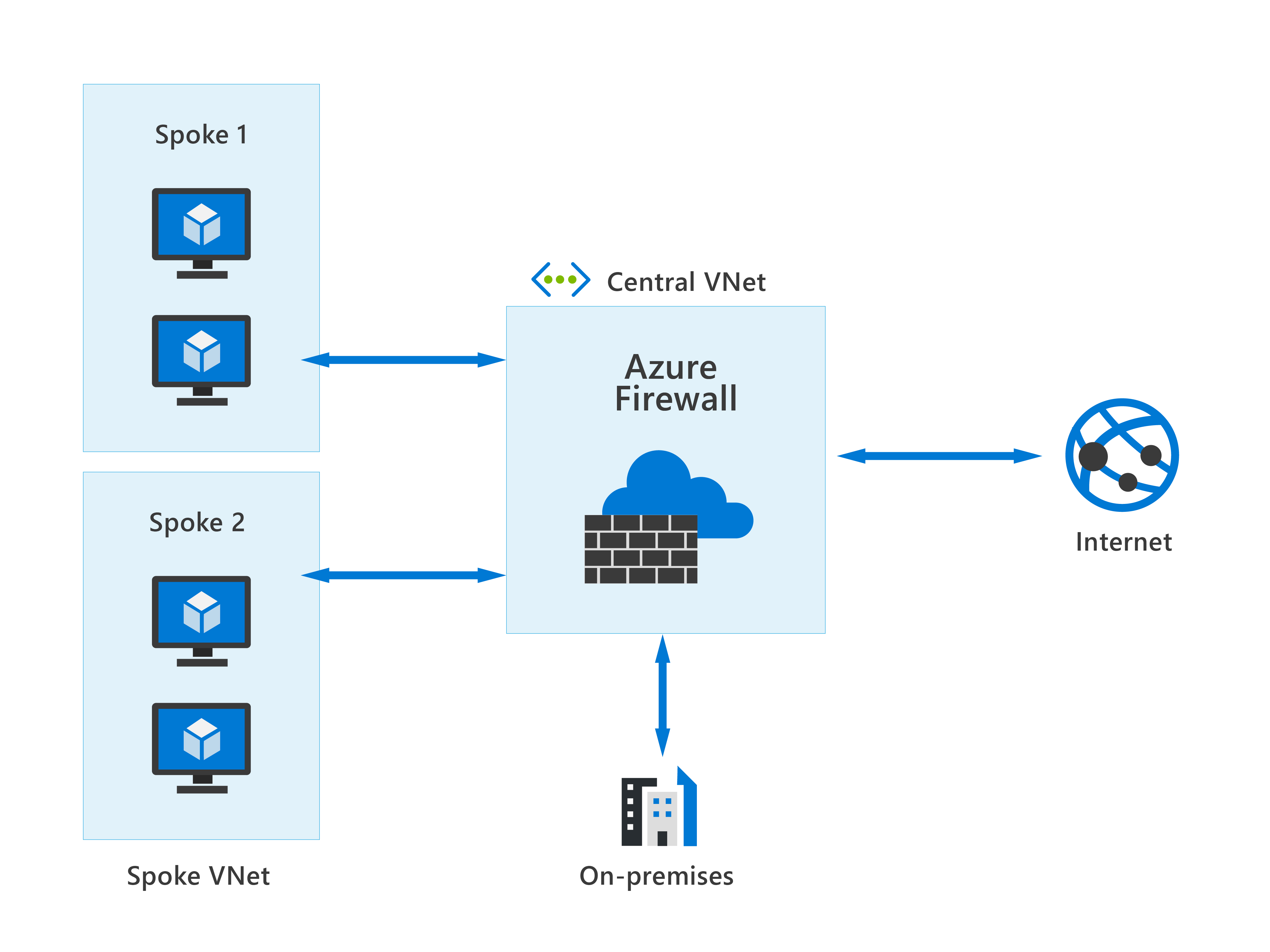 圖表顯示 Azure 防火牆在集中式虛擬網路上執行的方式，可保護雲端式虛擬網路和您的內部部署網路。