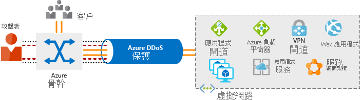 Diagram showing network flow into Azure from both customers and attackers, and how Azure DDoS Protection filters out DDoS attacks.