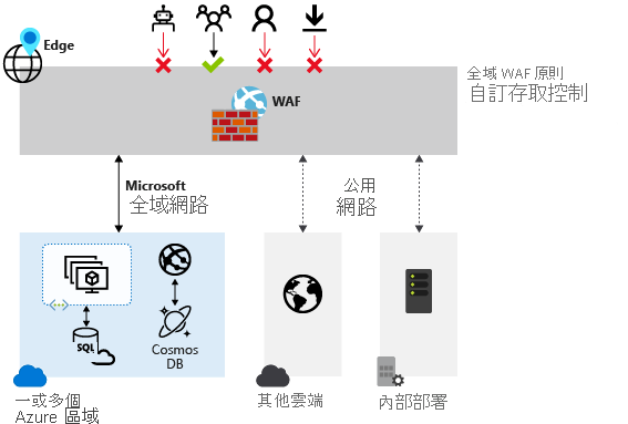 圖表顯示 Web 應用程式防火牆如何針對常見的惡意探索提供保護。