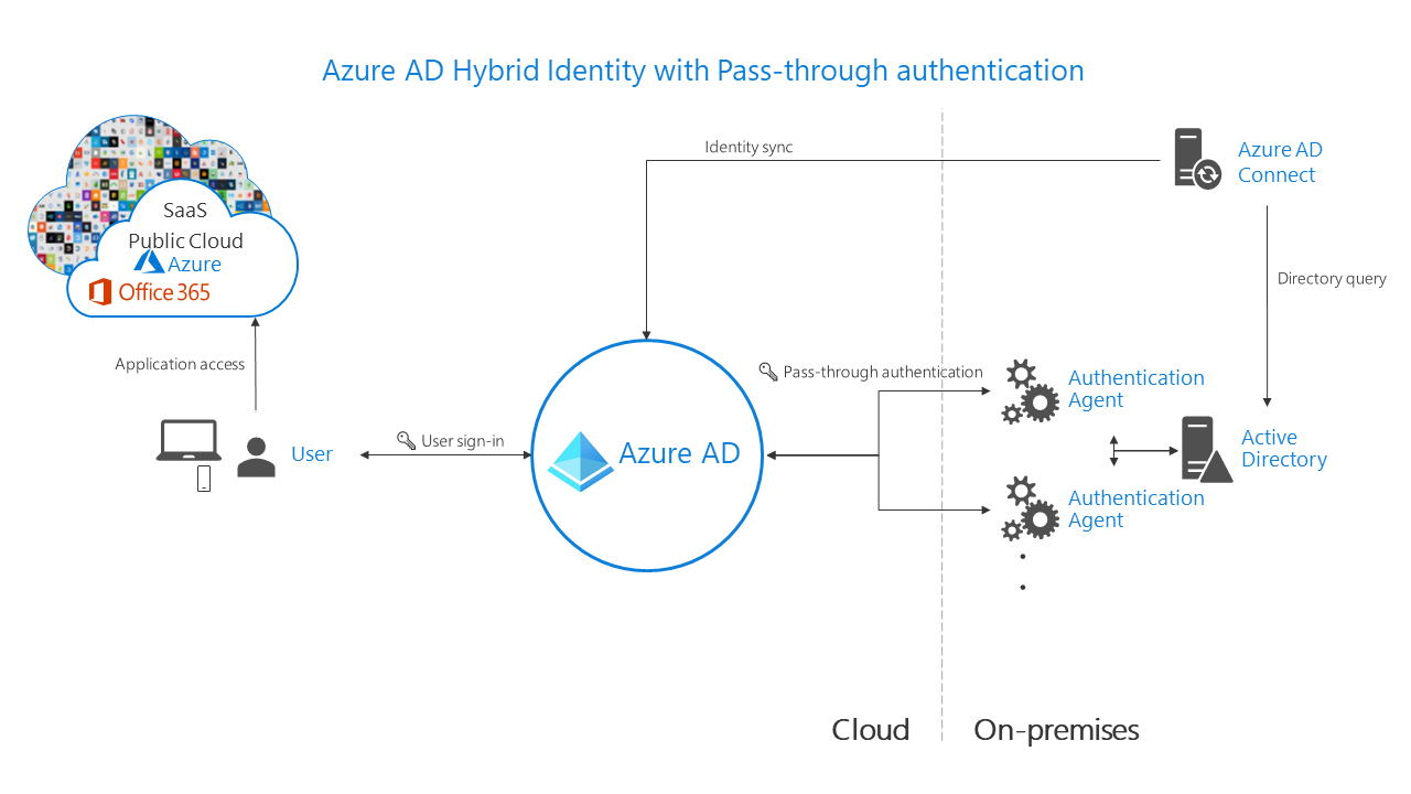 Screenshot of Microsoft Entra hybrid identity with pass-through authentication enabled.