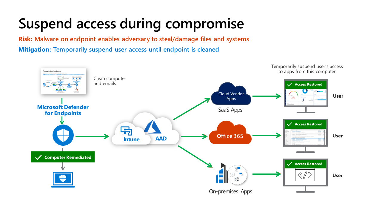 Diagram of steps to Suspend access during compromise.